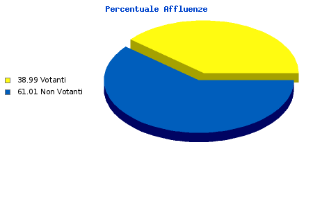 Grafico
